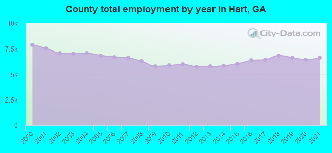 County total employment by year in Hart, GA