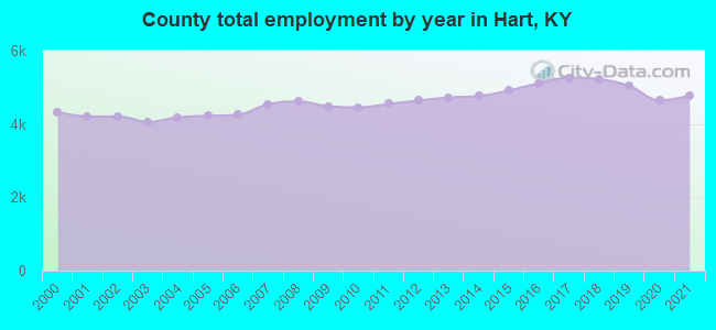 County total employment by year in Hart, KY
