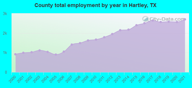 County total employment by year in Hartley, TX