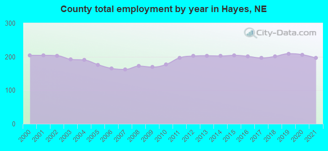 County total employment by year in Hayes, NE
