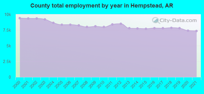 County total employment by year in Hempstead, AR