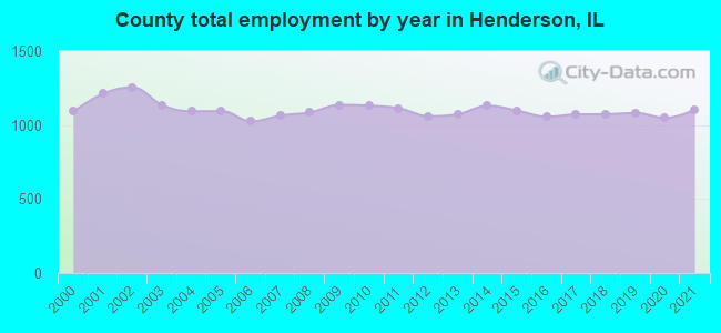 County total employment by year in Henderson, IL
