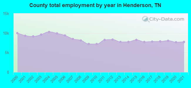 County total employment by year in Henderson, TN