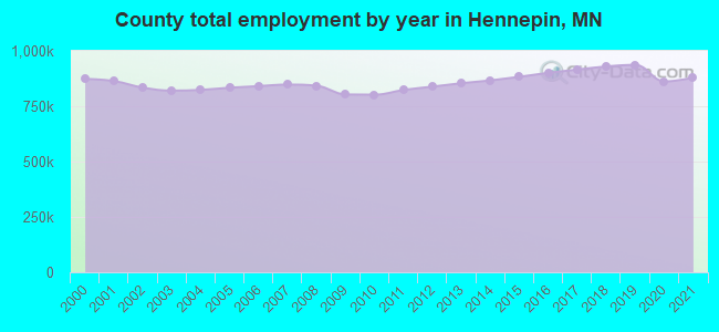 County total employment by year in Hennepin, MN