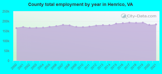County total employment by year in Henrico, VA