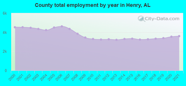 County total employment by year in Henry, AL