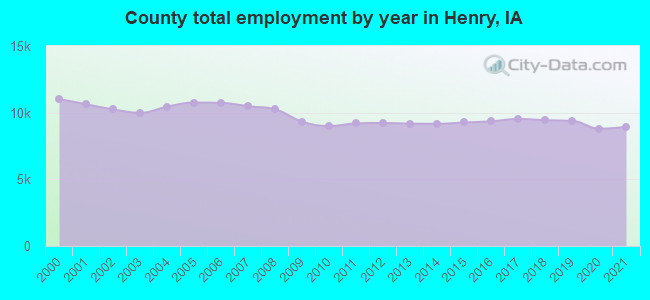 County total employment by year in Henry, IA