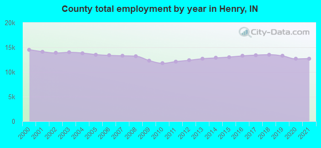 County total employment by year in Henry, IN