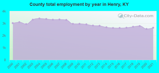 County total employment by year in Henry, KY