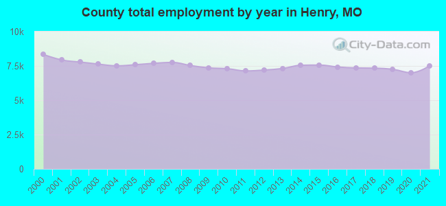 County total employment by year in Henry, MO