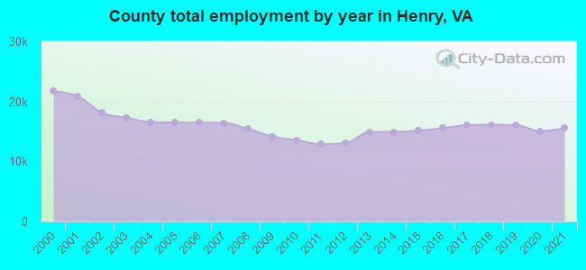 County total employment by year in Henry, VA
