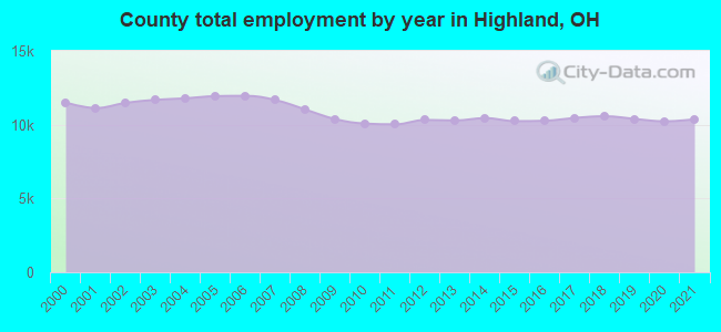 County total employment by year in Highland, OH