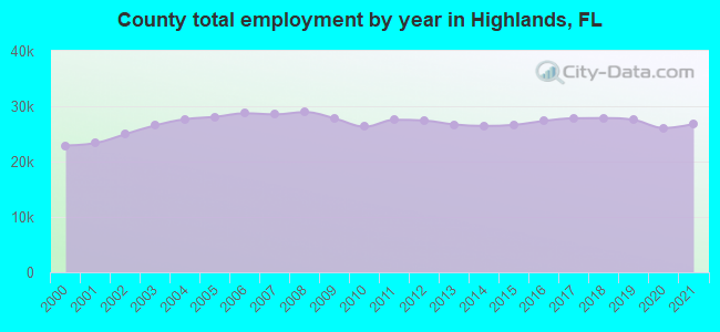 County total employment by year in Highlands, FL