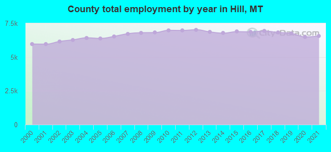 County total employment by year in Hill, MT