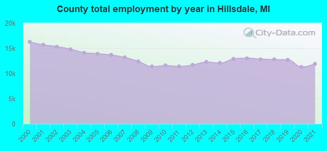 County total employment by year in Hillsdale, MI