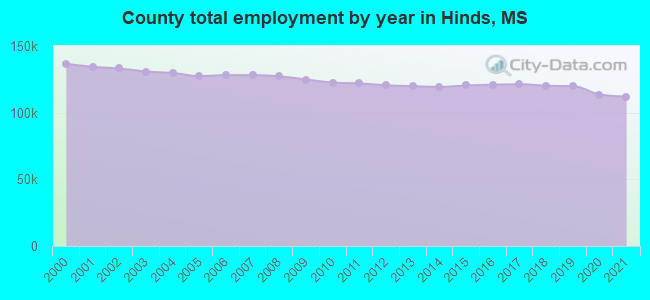 County total employment by year in Hinds, MS