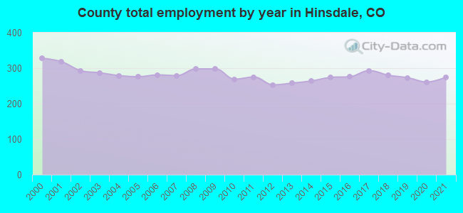 County total employment by year in Hinsdale, CO