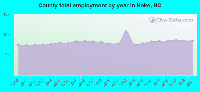 County total employment by year in Hoke, NC