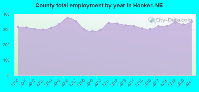 County total employment by year in Hooker, NE