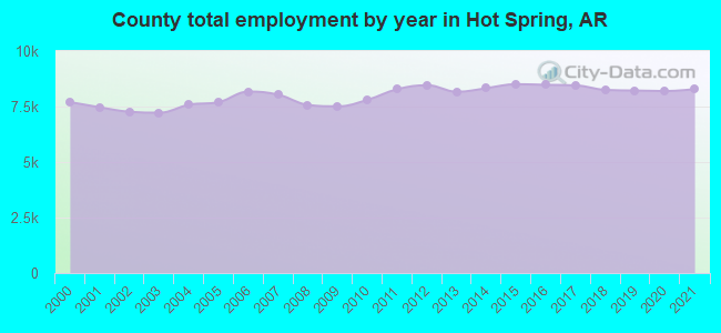 County total employment by year in Hot Spring, AR