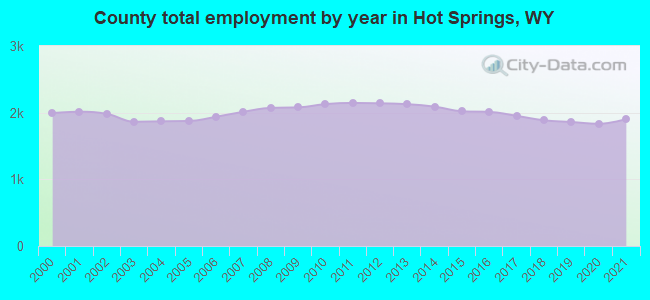 County total employment by year in Hot Springs, WY