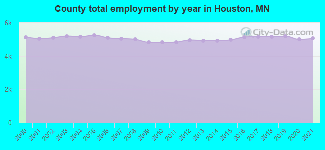 County total employment by year in Houston, MN