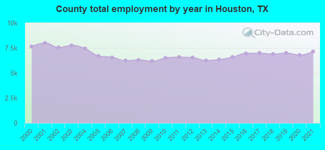 County total employment by year in Houston, TX