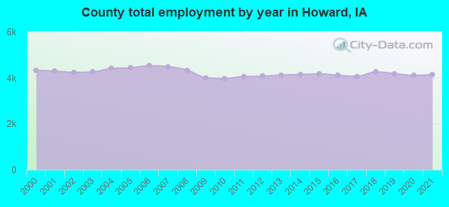 County total employment by year in Howard, IA