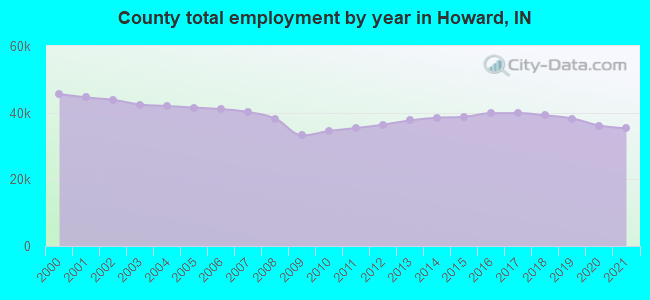 County total employment by year in Howard, IN