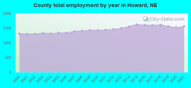 County total employment by year in Howard, NE