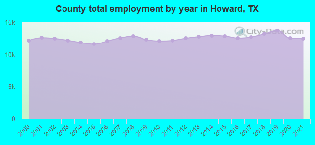 County total employment by year in Howard, TX