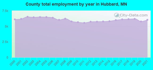 County total employment by year in Hubbard, MN