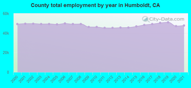 County total employment by year in Humboldt, CA