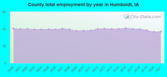 County total employment by year in Humboldt, IA