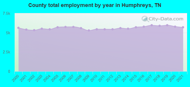 County total employment by year in Humphreys, TN