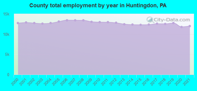 County total employment by year in Huntingdon, PA