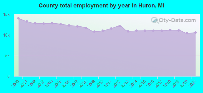 County total employment by year in Huron, MI