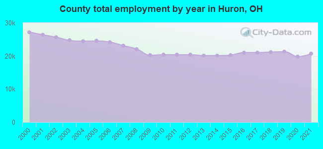 County total employment by year in Huron, OH