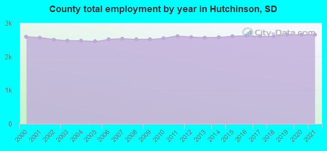 County total employment by year in Hutchinson, SD