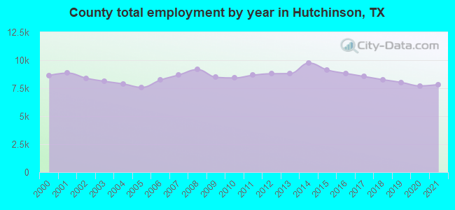 County total employment by year in Hutchinson, TX