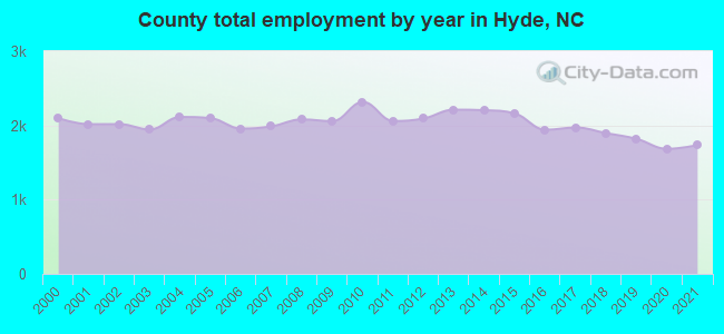 County total employment by year in Hyde, NC