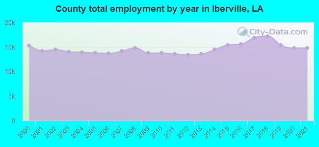 County total employment by year in Iberville, LA