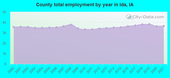 County total employment by year in Ida, IA