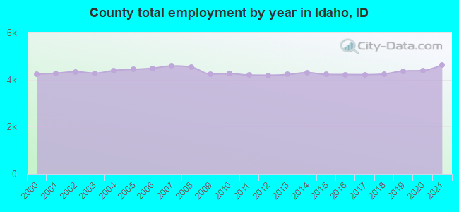 County total employment by year in Idaho, ID