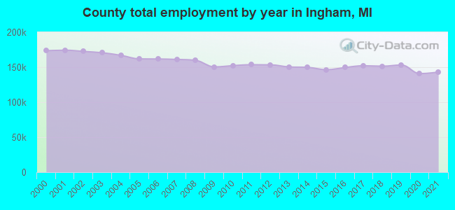 County total employment by year in Ingham, MI