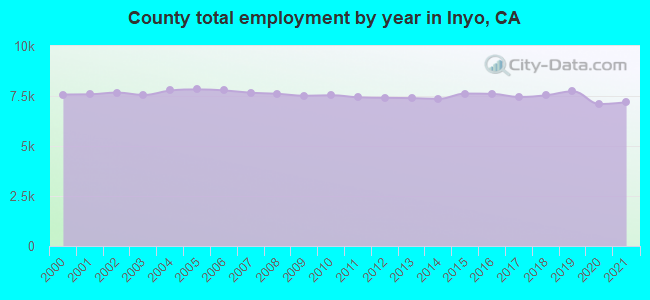 County total employment by year in Inyo, CA