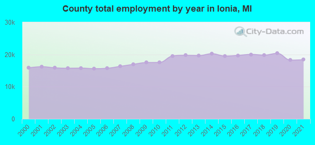 County total employment by year in Ionia, MI
