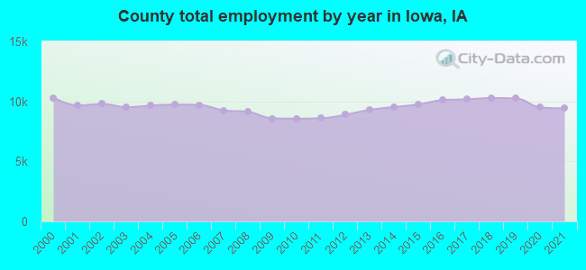 County total employment by year in Iowa, IA