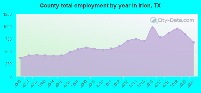 County total employment by year in Irion, TX