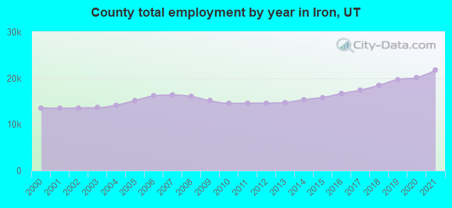 County total employment by year in Iron, UT